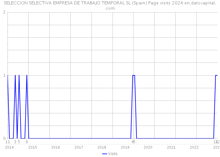 SELECCION SELECTIVA EMPRESA DE TRABAJO TEMPORAL SL (Spain) Page visits 2024 