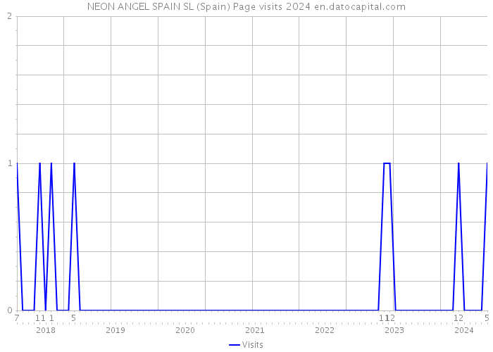 NEON ANGEL SPAIN SL (Spain) Page visits 2024 