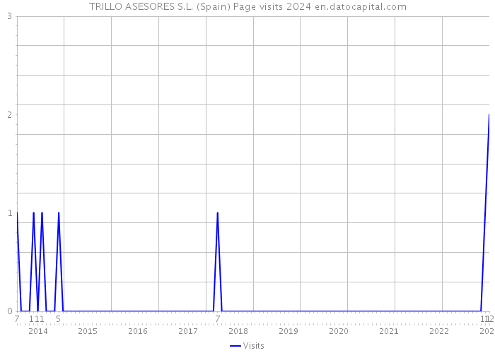 TRILLO ASESORES S.L. (Spain) Page visits 2024 