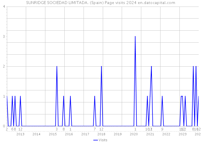 SUNRIDGE SOCIEDAD LIMITADA. (Spain) Page visits 2024 
