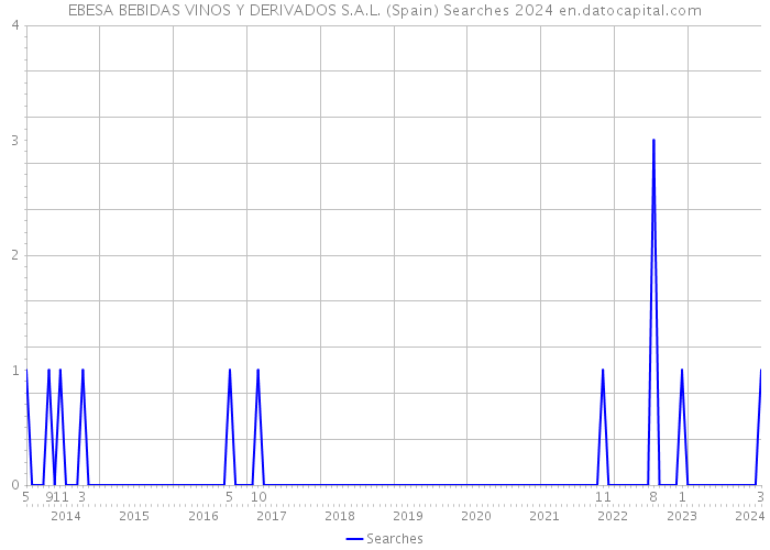 EBESA BEBIDAS VINOS Y DERIVADOS S.A.L. (Spain) Searches 2024 