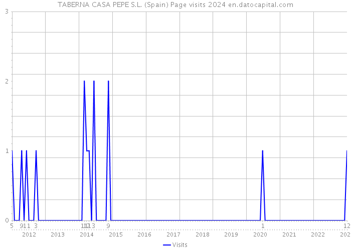 TABERNA CASA PEPE S.L. (Spain) Page visits 2024 