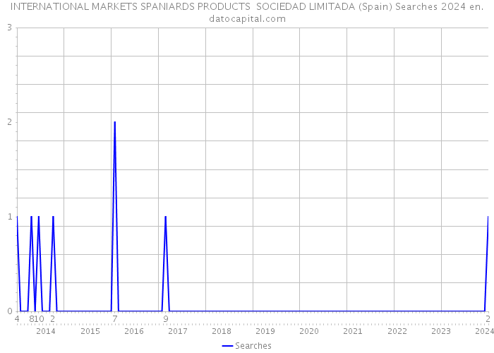 INTERNATIONAL MARKETS SPANIARDS PRODUCTS SOCIEDAD LIMITADA (Spain) Searches 2024 