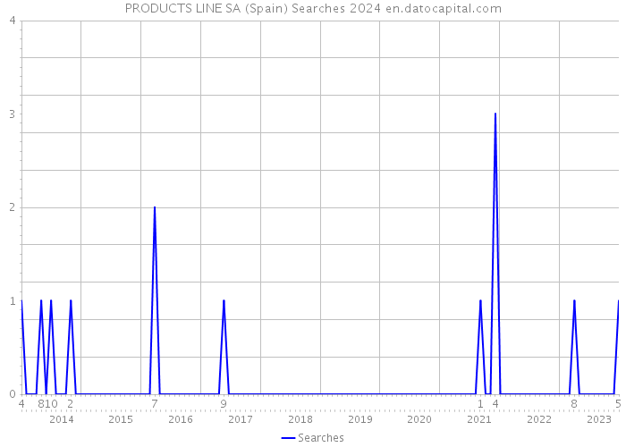 PRODUCTS LINE SA (Spain) Searches 2024 