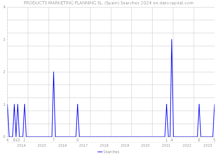 PRODUCTS MARKETING PLANNING SL. (Spain) Searches 2024 