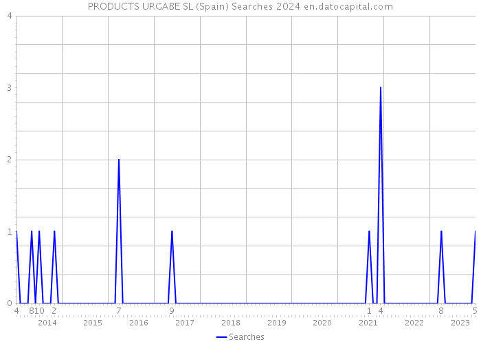 PRODUCTS URGABE SL (Spain) Searches 2024 