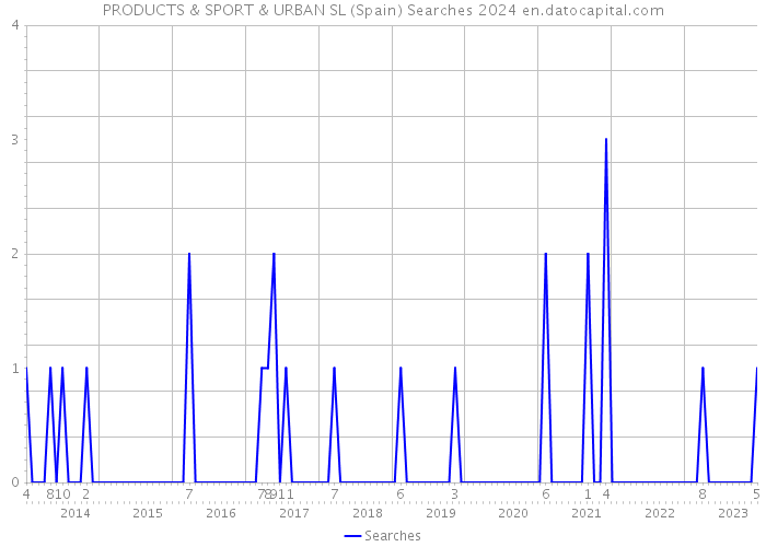 PRODUCTS & SPORT & URBAN SL (Spain) Searches 2024 