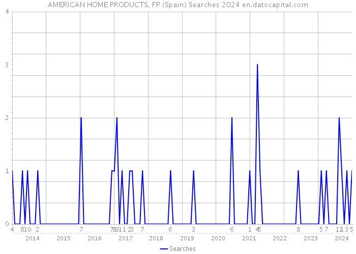AMERICAN HOME PRODUCTS, FP (Spain) Searches 2024 