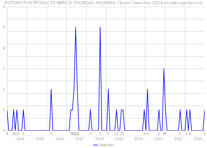 AUTOMOTIVE PRODUCTS IBERICA SOCIEDAD ANONIMA. (Spain) Searches 2024 