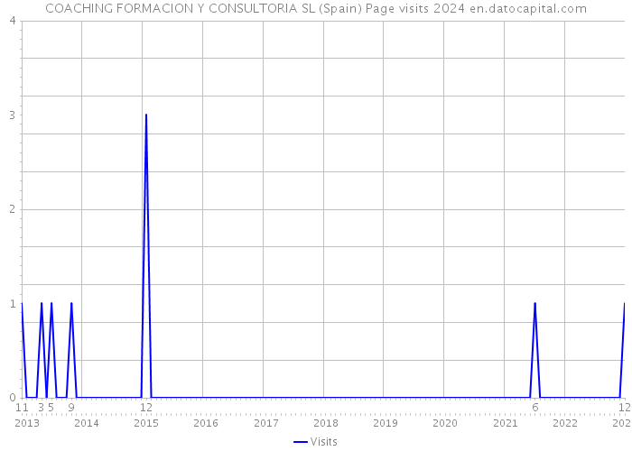 COACHING FORMACION Y CONSULTORIA SL (Spain) Page visits 2024 