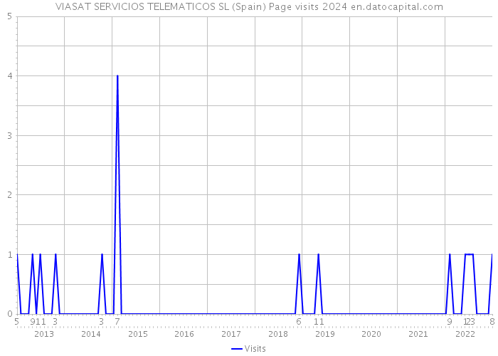 VIASAT SERVICIOS TELEMATICOS SL (Spain) Page visits 2024 