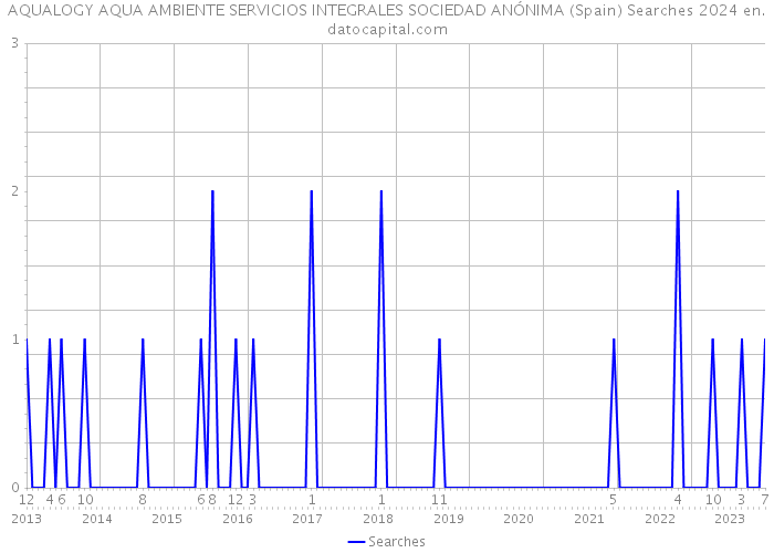 AQUALOGY AQUA AMBIENTE SERVICIOS INTEGRALES SOCIEDAD ANÓNIMA (Spain) Searches 2024 