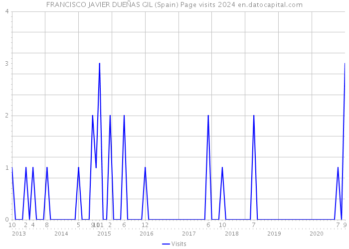 FRANCISCO JAVIER DUEÑAS GIL (Spain) Page visits 2024 