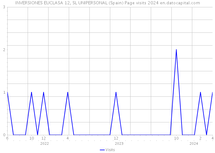 INVERSIONES EUCLASA 12, SL UNIPERSONAL (Spain) Page visits 2024 