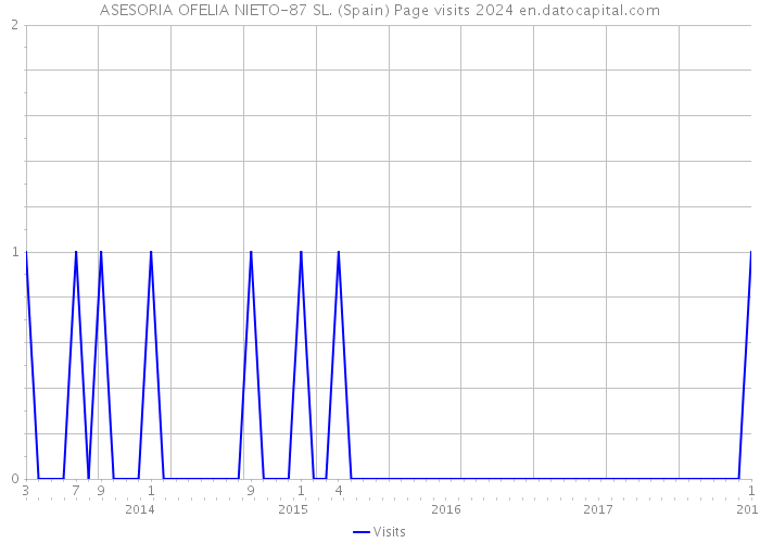ASESORIA OFELIA NIETO-87 SL. (Spain) Page visits 2024 