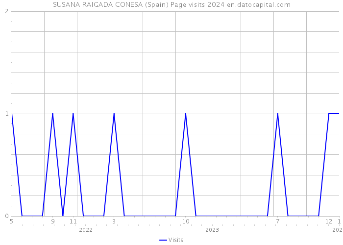 SUSANA RAIGADA CONESA (Spain) Page visits 2024 