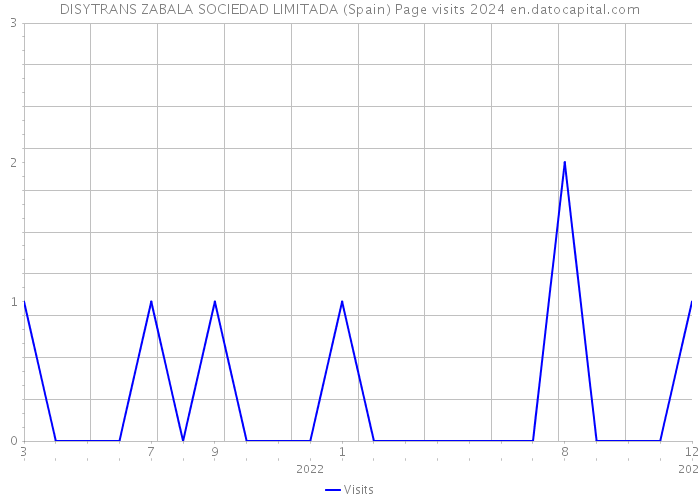 DISYTRANS ZABALA SOCIEDAD LIMITADA (Spain) Page visits 2024 