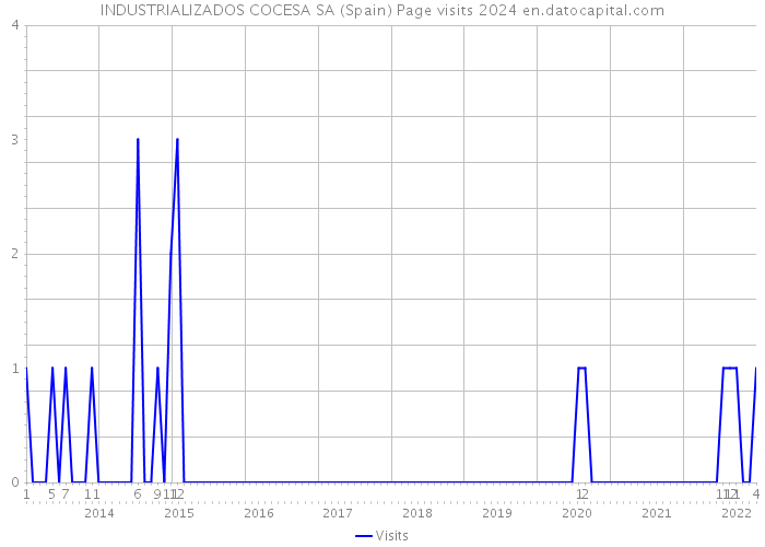 INDUSTRIALIZADOS COCESA SA (Spain) Page visits 2024 