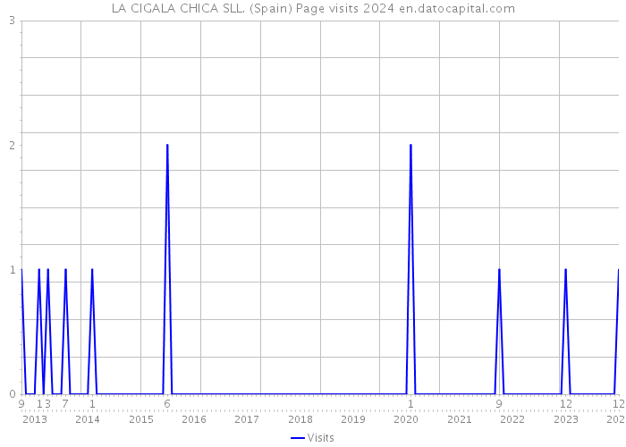 LA CIGALA CHICA SLL. (Spain) Page visits 2024 