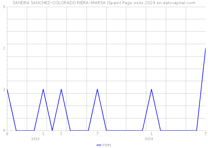 SANDRA SANCHEZ-COLORADO RIERA-MARSA (Spain) Page visits 2024 