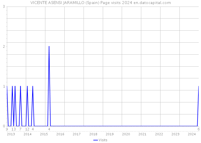 VICENTE ASENSI JARAMILLO (Spain) Page visits 2024 