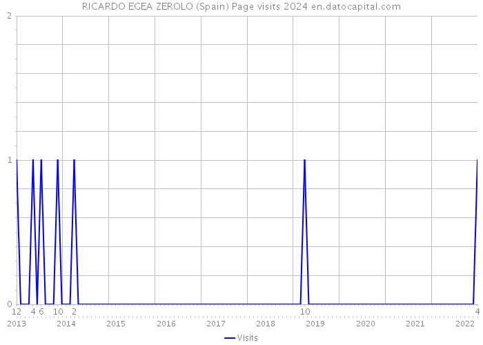 RICARDO EGEA ZEROLO (Spain) Page visits 2024 
