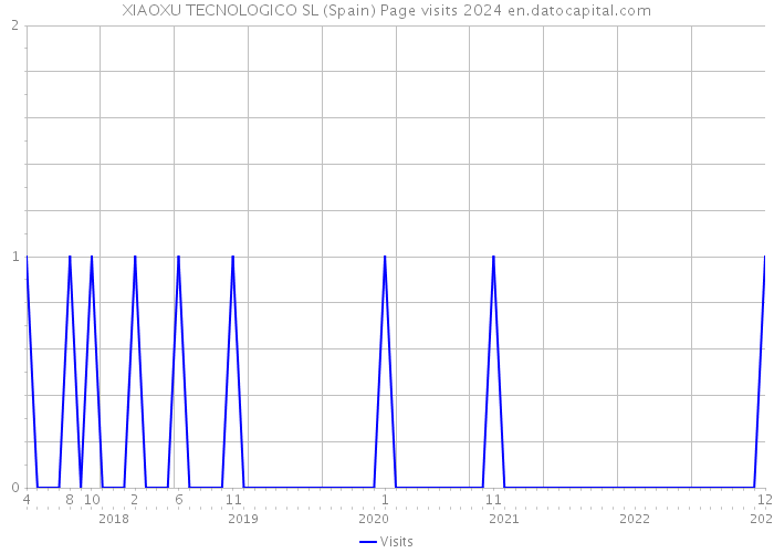 XIAOXU TECNOLOGICO SL (Spain) Page visits 2024 