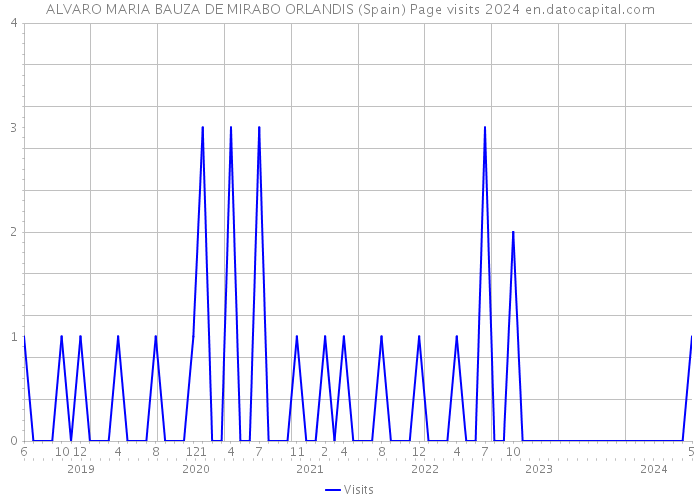 ALVARO MARIA BAUZA DE MIRABO ORLANDIS (Spain) Page visits 2024 