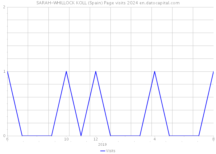 SARAH-WHILLOCK KOLL (Spain) Page visits 2024 