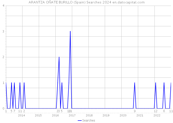 ARANTZA OÑATE BURILLO (Spain) Searches 2024 