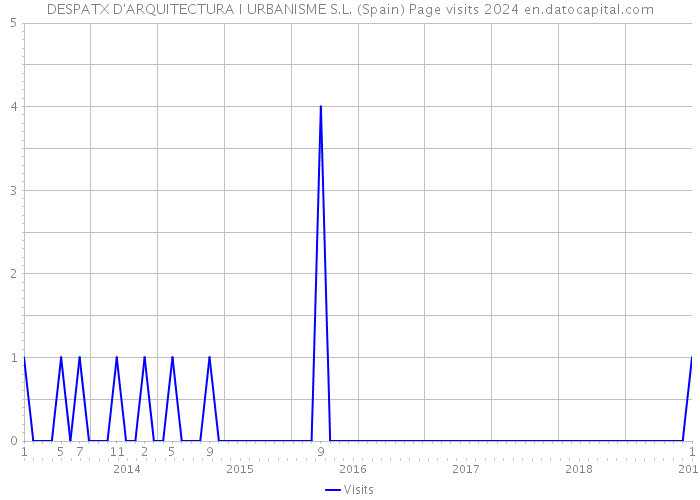 DESPATX D'ARQUITECTURA I URBANISME S.L. (Spain) Page visits 2024 
