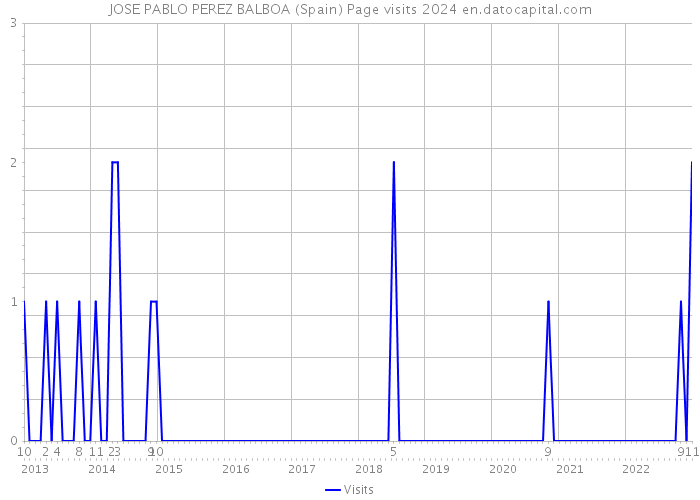 JOSE PABLO PEREZ BALBOA (Spain) Page visits 2024 