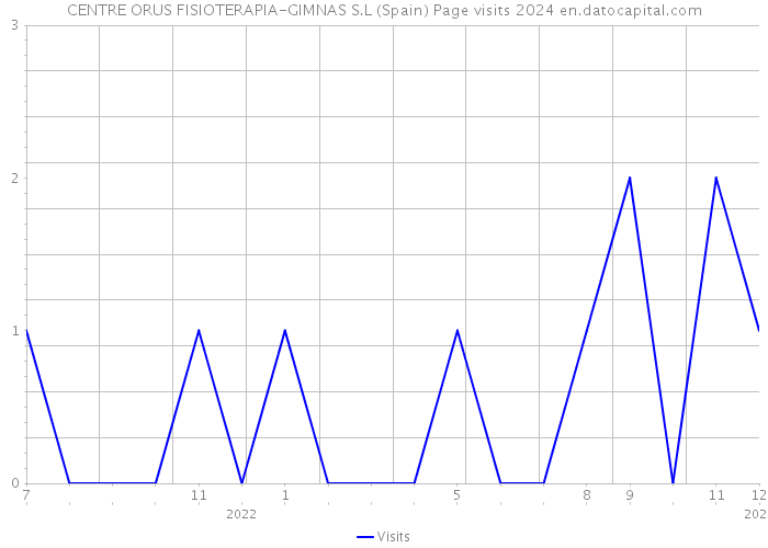 CENTRE ORUS FISIOTERAPIA-GIMNAS S.L (Spain) Page visits 2024 