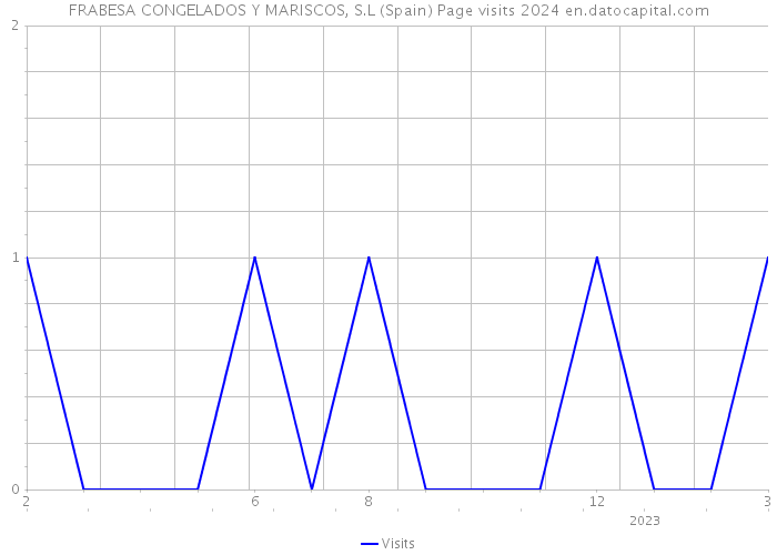 FRABESA CONGELADOS Y MARISCOS, S.L (Spain) Page visits 2024 