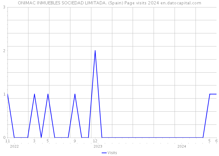 ONIMAC INMUEBLES SOCIEDAD LIMITADA. (Spain) Page visits 2024 