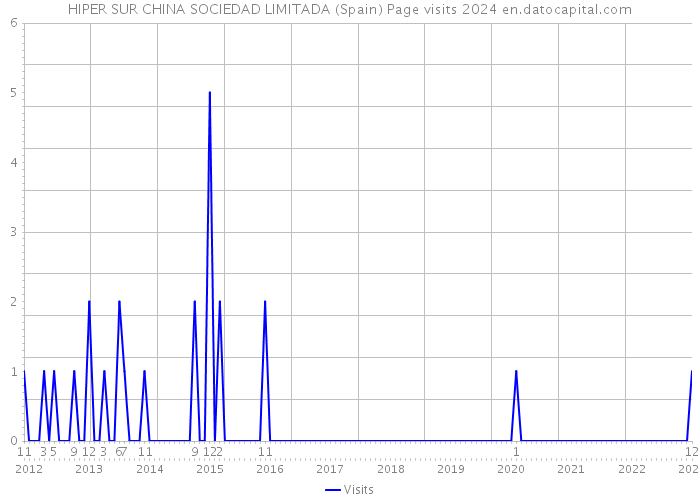 HIPER SUR CHINA SOCIEDAD LIMITADA (Spain) Page visits 2024 