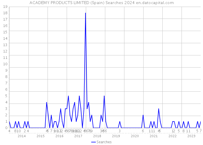 ACADEMY PRODUCTS LIMITED (Spain) Searches 2024 