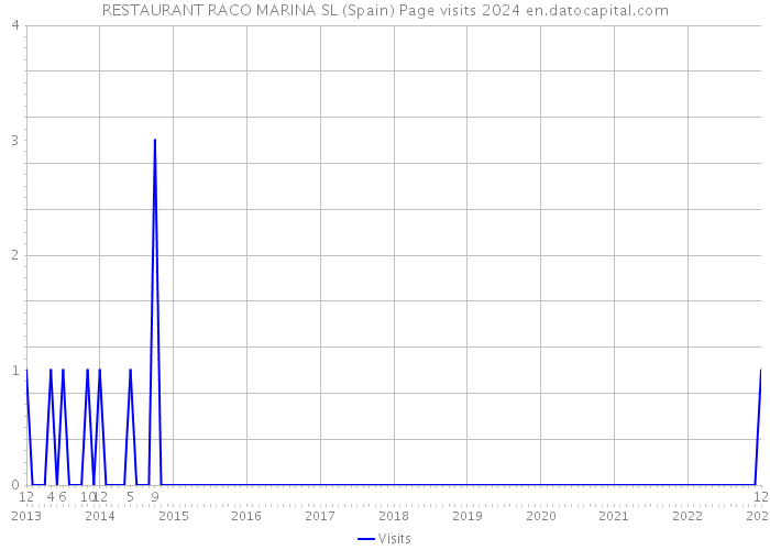 RESTAURANT RACO MARINA SL (Spain) Page visits 2024 