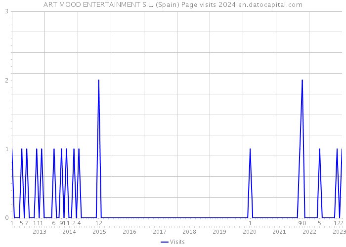 ART MOOD ENTERTAINMENT S.L. (Spain) Page visits 2024 