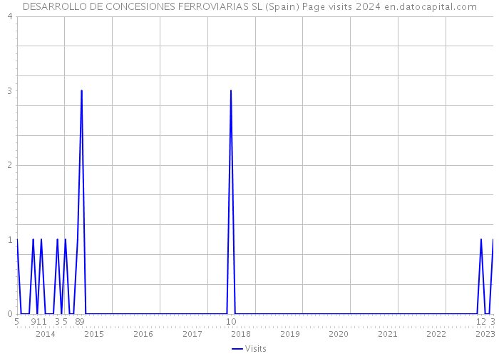 DESARROLLO DE CONCESIONES FERROVIARIAS SL (Spain) Page visits 2024 