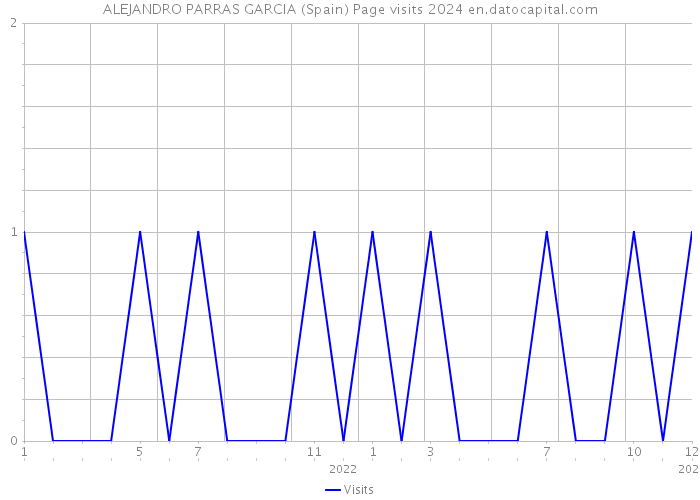 ALEJANDRO PARRAS GARCIA (Spain) Page visits 2024 