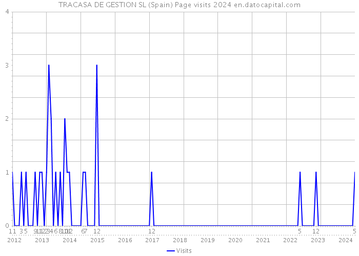 TRACASA DE GESTION SL (Spain) Page visits 2024 