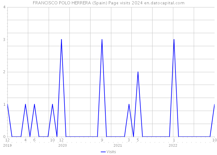 FRANCISCO POLO HERRERA (Spain) Page visits 2024 