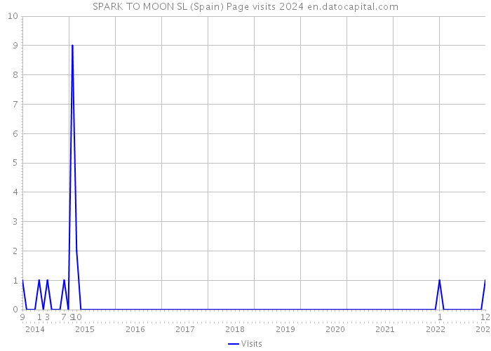 SPARK TO MOON SL (Spain) Page visits 2024 