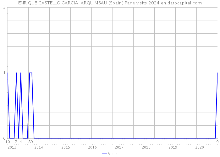 ENRIQUE CASTELLO GARCIA-ARQUIMBAU (Spain) Page visits 2024 