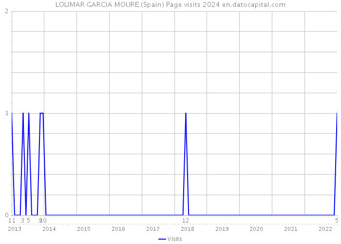 LOLIMAR GARCIA MOURE (Spain) Page visits 2024 