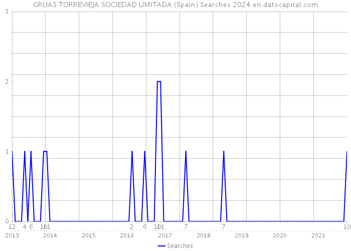 GRUAS TORREVIEJA SOCIEDAD LIMITADA (Spain) Searches 2024 