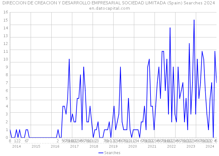 DIRECCION DE CREACION Y DESARROLLO EMPRESARIAL SOCIEDAD LIMITADA (Spain) Searches 2024 