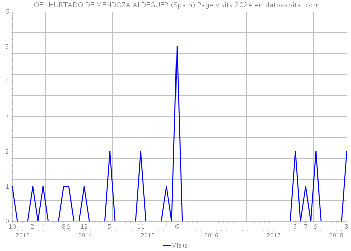 JOEL HURTADO DE MENDOZA ALDEGUER (Spain) Page visits 2024 