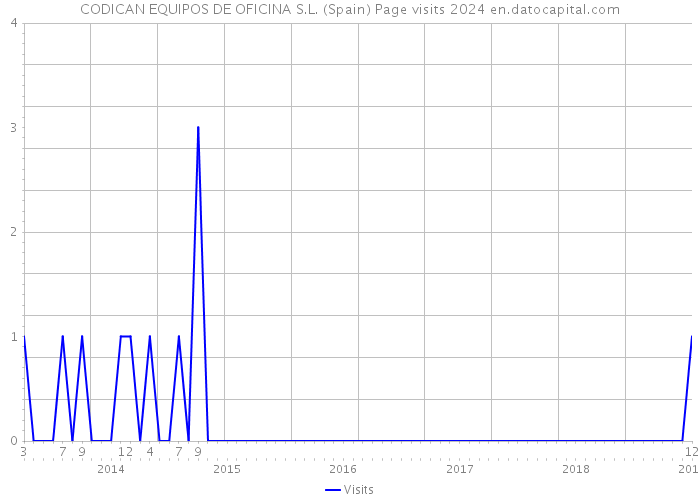 CODICAN EQUIPOS DE OFICINA S.L. (Spain) Page visits 2024 